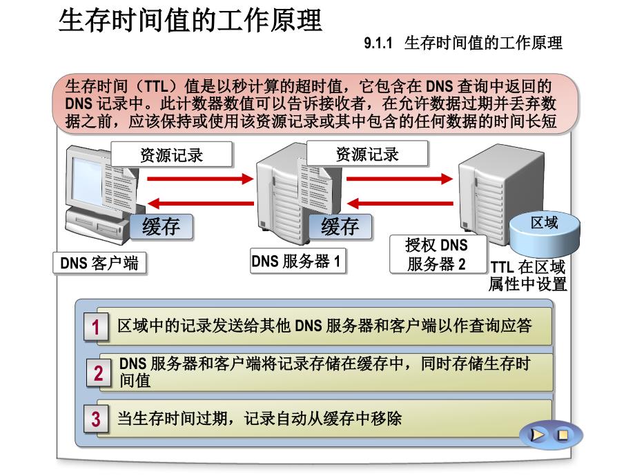 WindowsServer 2003网络基本架构的实现和管理第9章 管理和监视域名系统_第4页