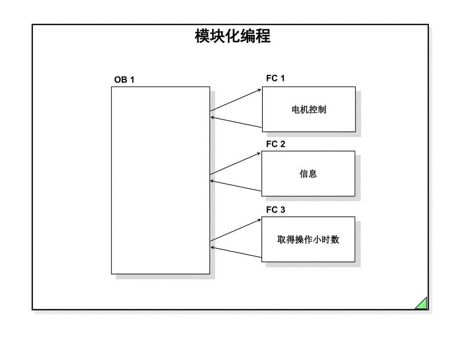 SIMATIC STEP7培训系列3-PLC编程方法_第5页