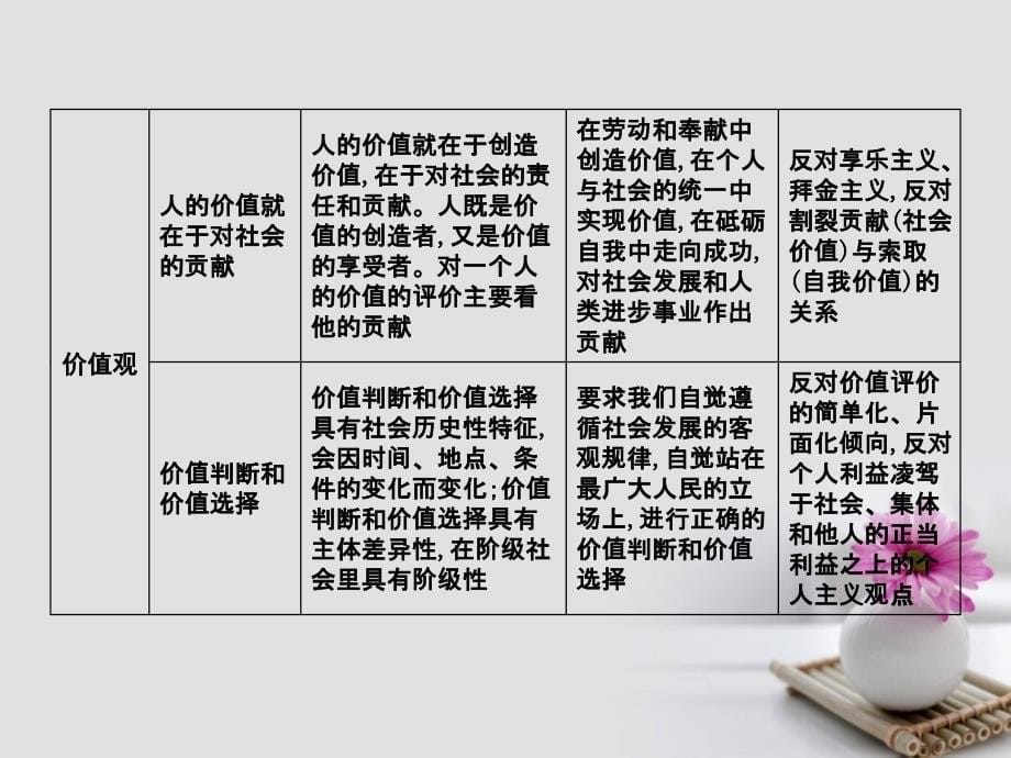 全国通用版2018年高考政治大一轮复习第四单元认识社会与价值选择单元总结课件_第5页