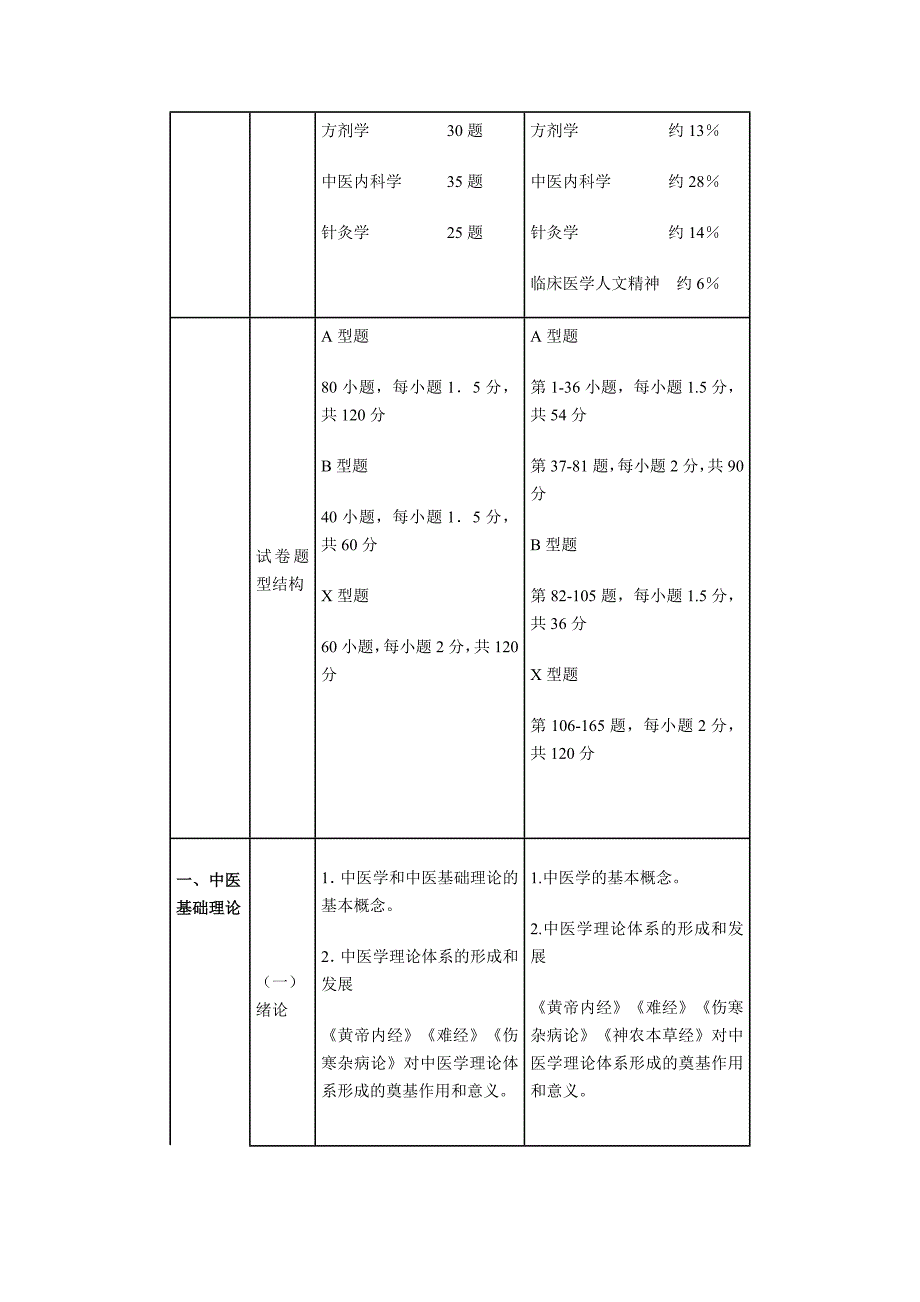 2016、2017“考研中医综合”大纲变化分析_第3页