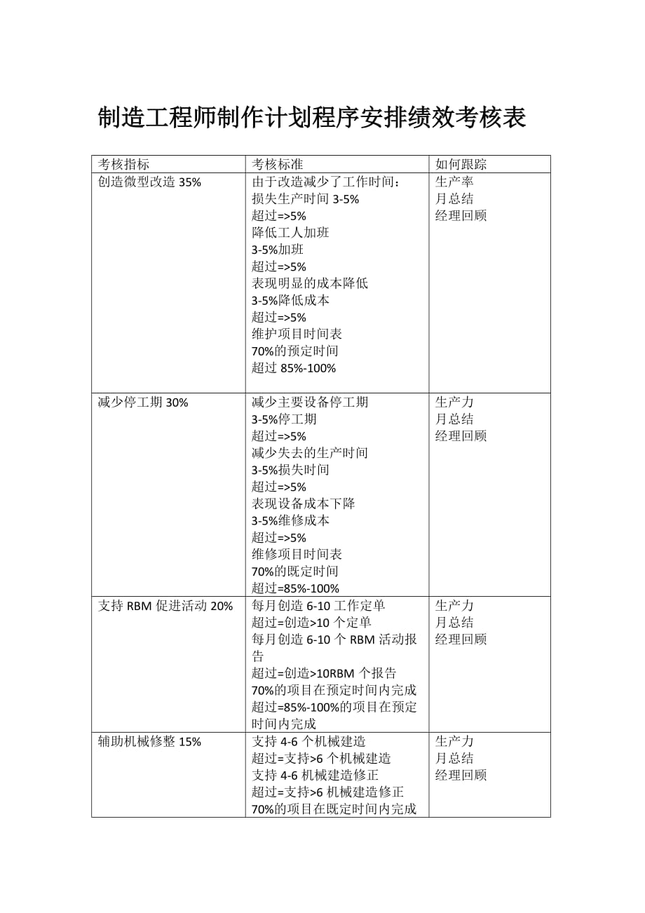 制造工程师制作计划程序安排绩效考核表_第1页