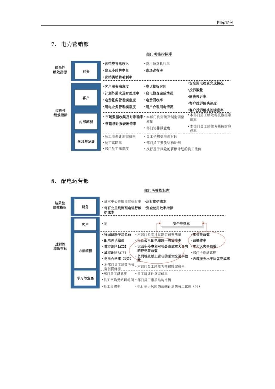 某省级电力公司平衡计分卡指标体系_第5页