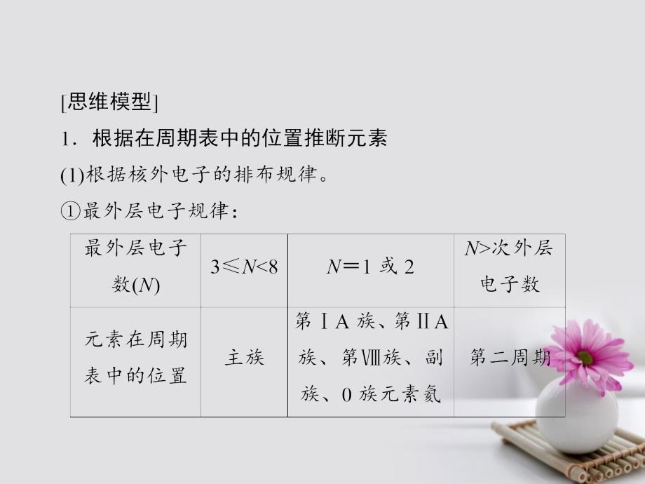 2018高考化学大一轮复习专题讲座四元素推断题的分类剖析课件_第4页