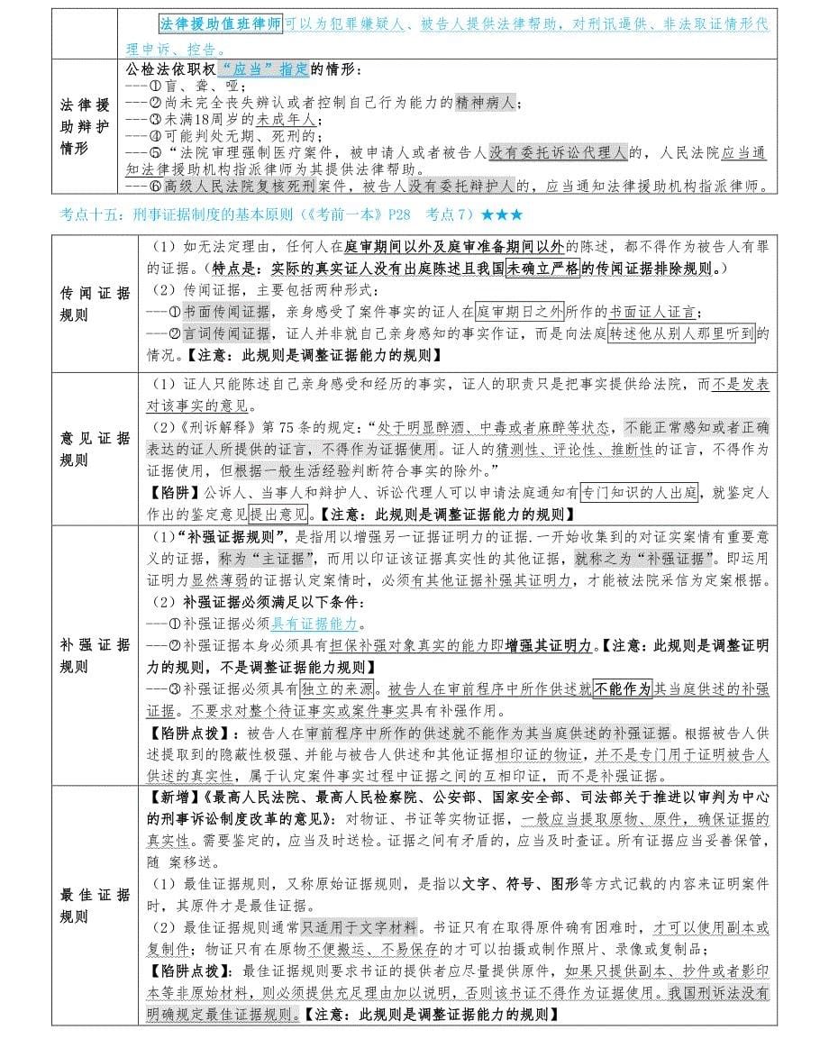 2017年考前聚集两小时刑诉-讲义_第5页