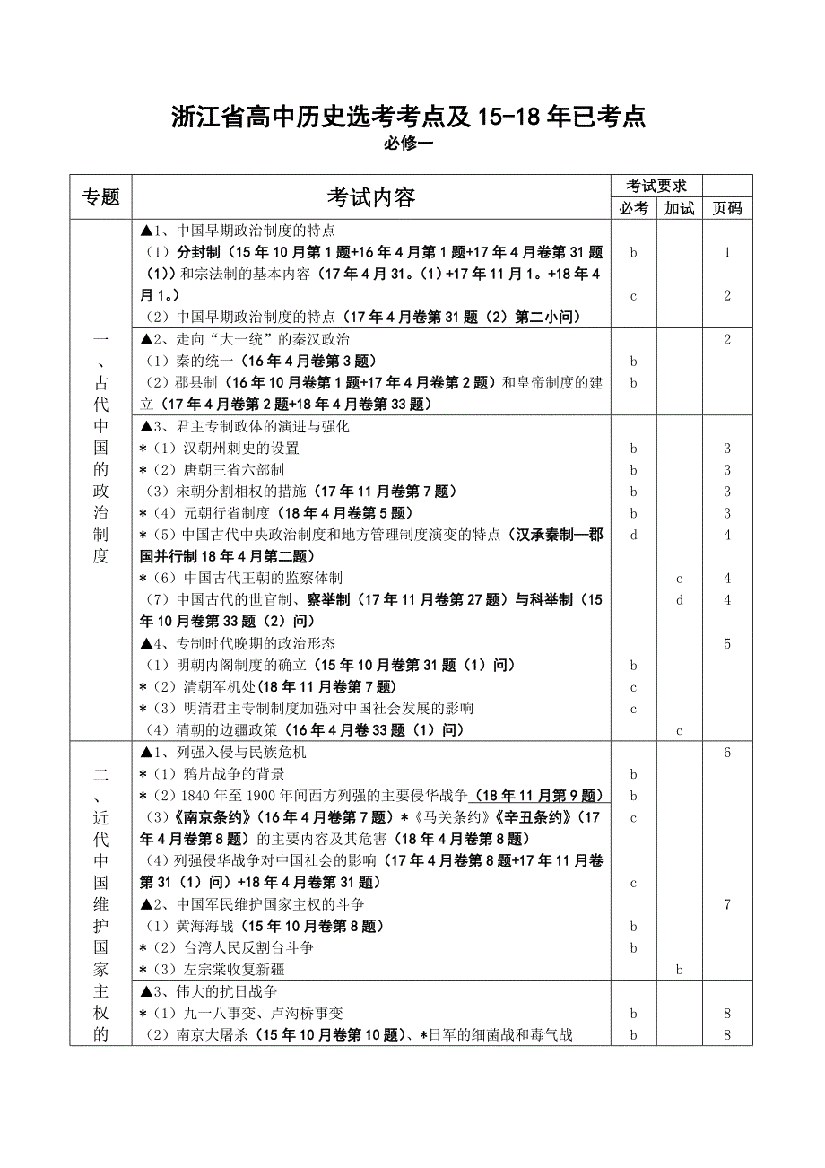 浙江省高中历史选考考点及15-18年已考点_第1页