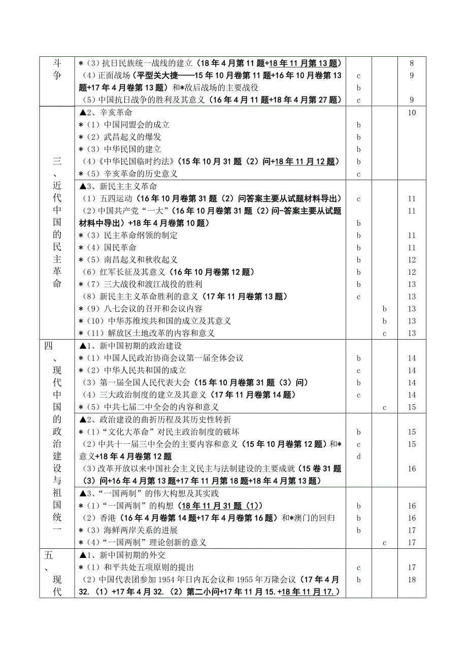 浙江省高中历史选考考点及15-18年已考点_第2页