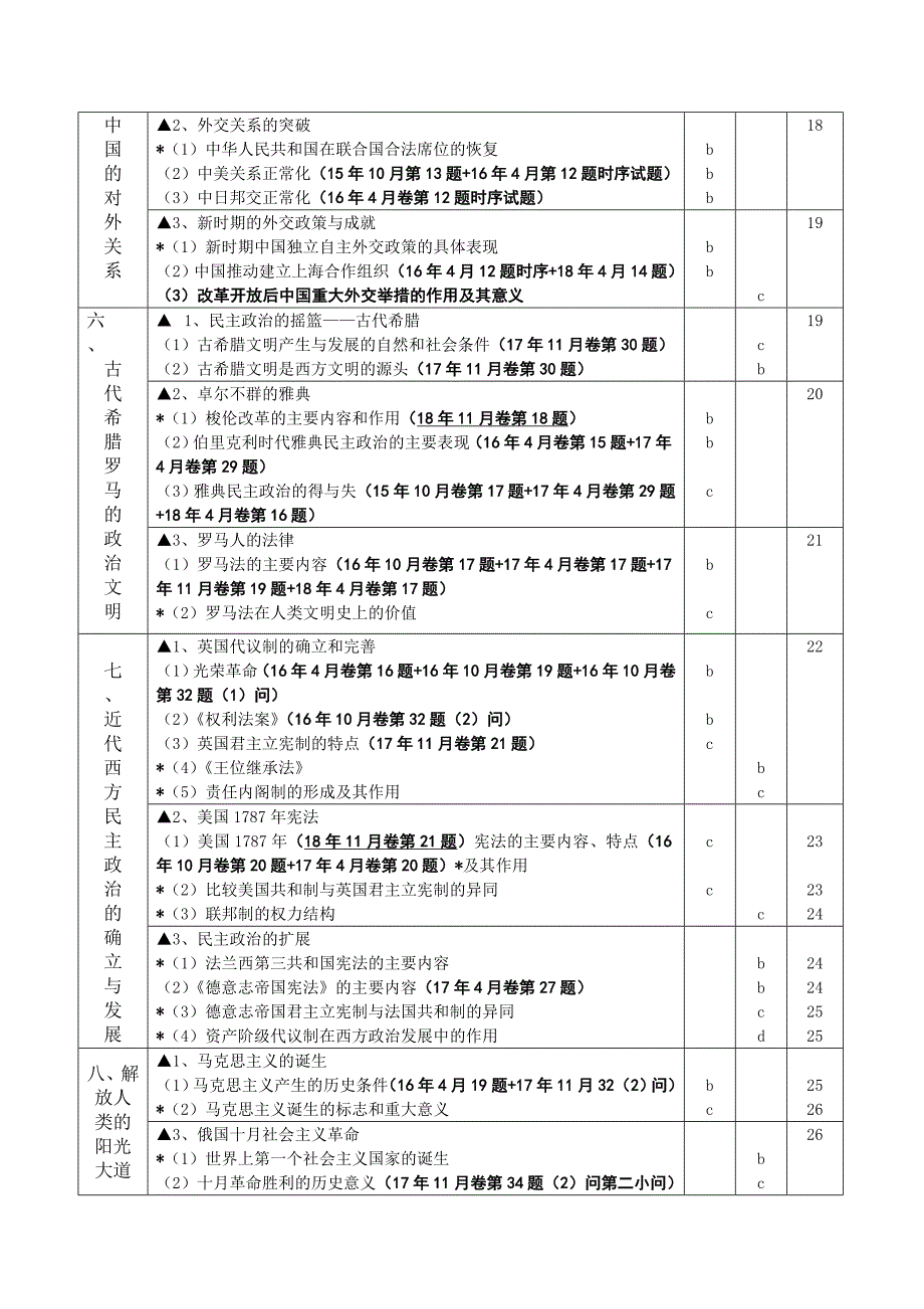 浙江省高中历史选考考点及15-18年已考点_第3页