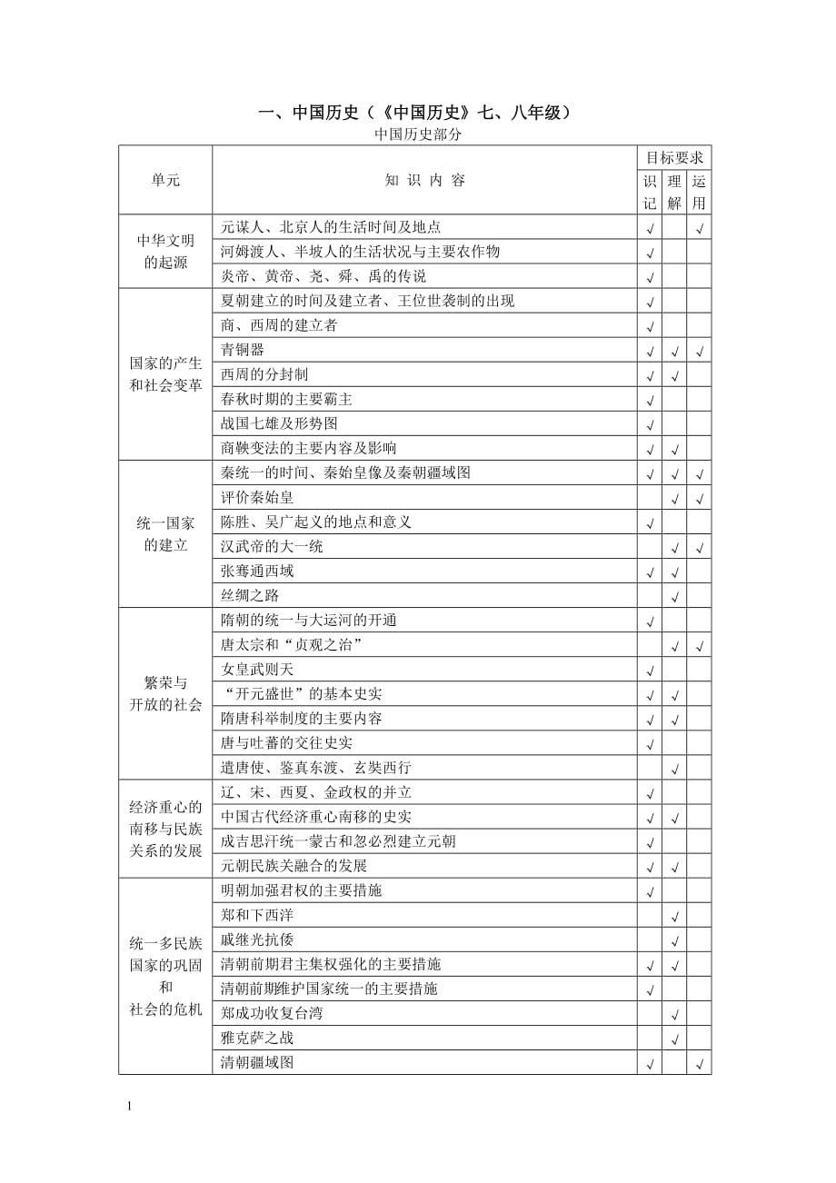 初中历史中考考纲要求_第1页