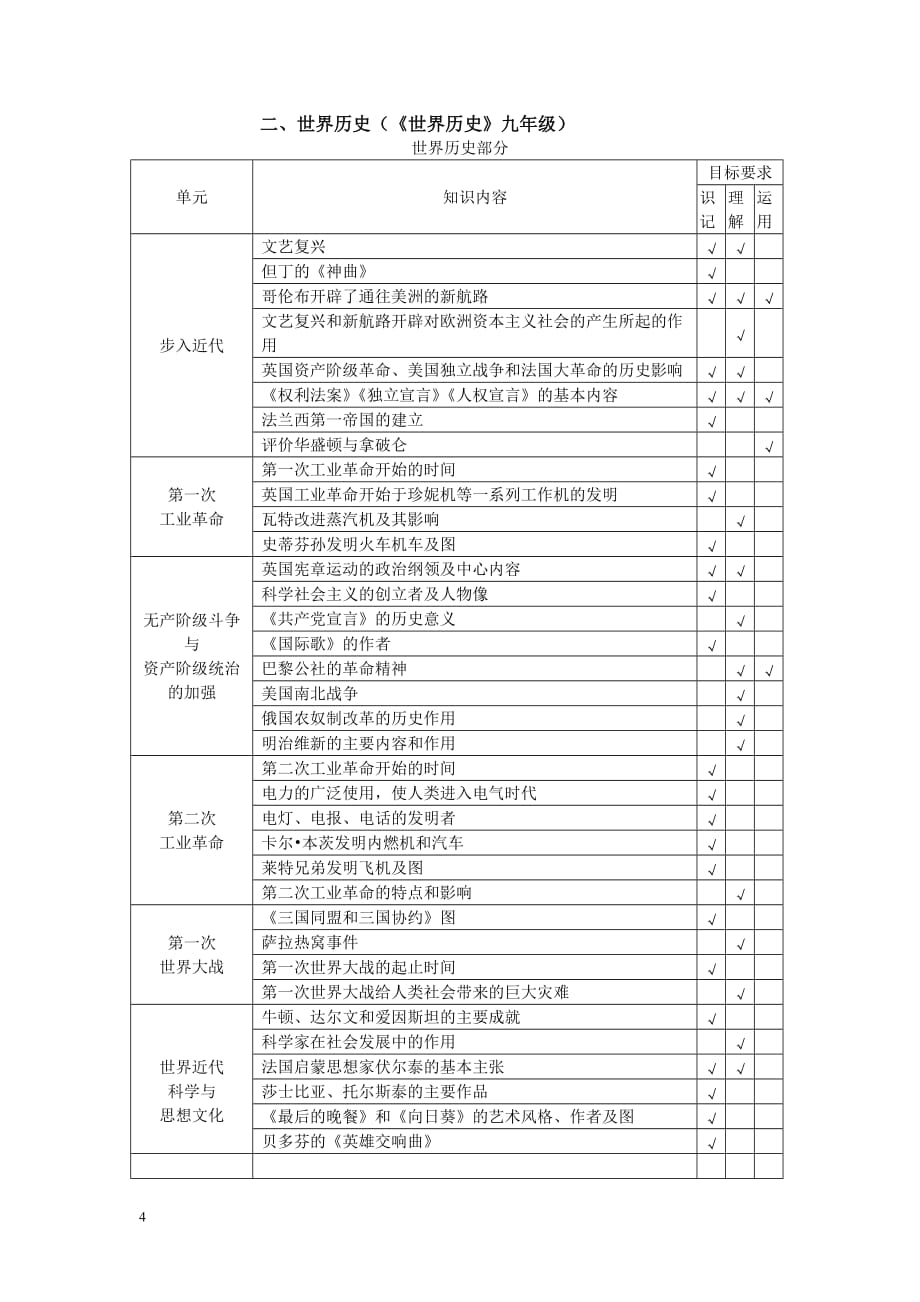 初中历史中考考纲要求_第4页