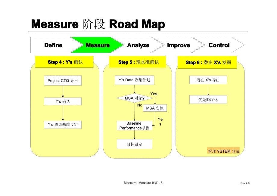 6西格玛培训讲座02_DMAIC_Measure_第5页