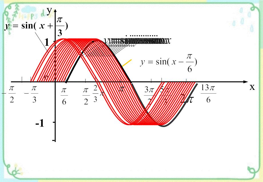 函数y=sin(ωx+φ)的图象的三种变换 人教版_第4页