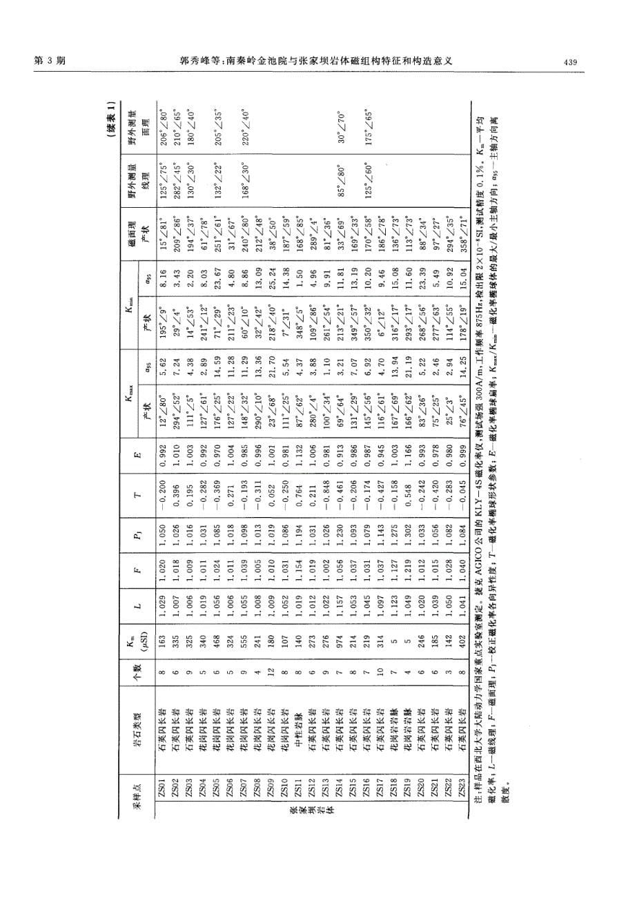 南秦岭金池院与张家坝岩体磁组构特征和构造意义.pdf_第5页