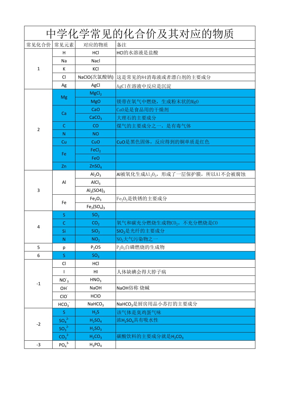 中学化学常见的化合价及其对应的物质_第1页