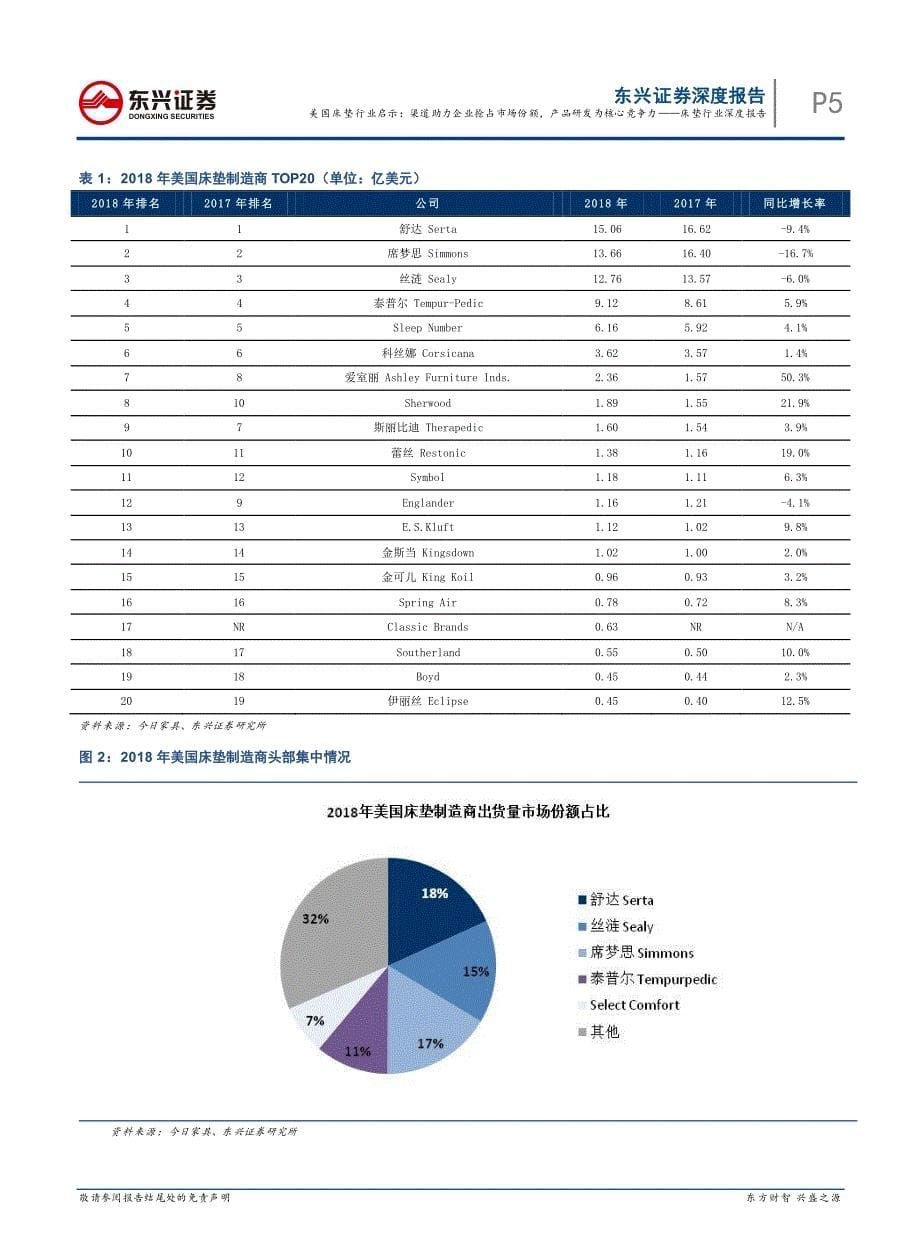 床垫行业深度报告美国床垫行业启示_渠道助力企业抢占市场份额,产品研发为核心竞争力_第5页