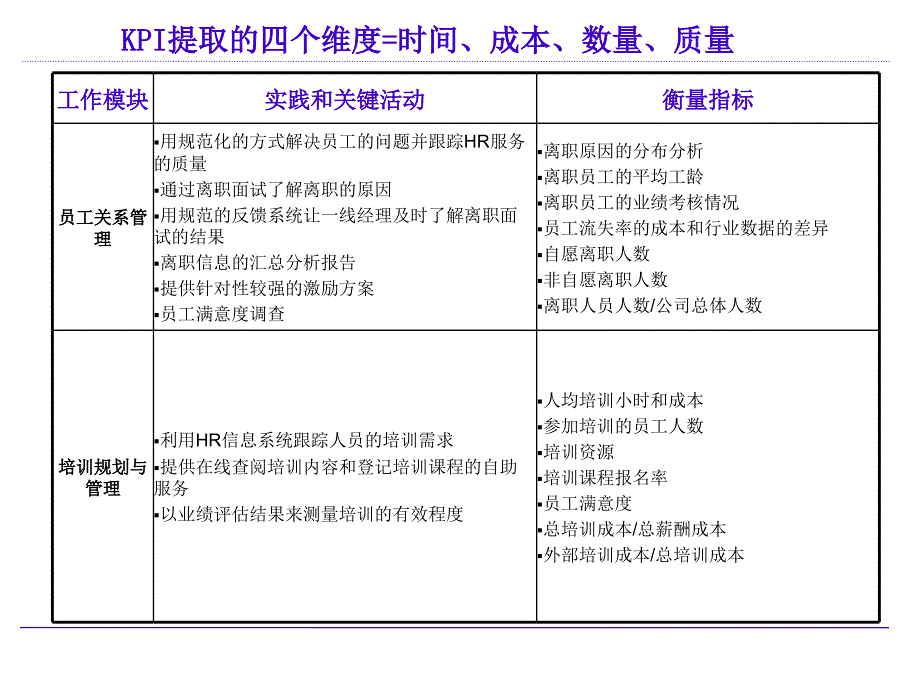 人力资源部HR的KPI指标库_第3页