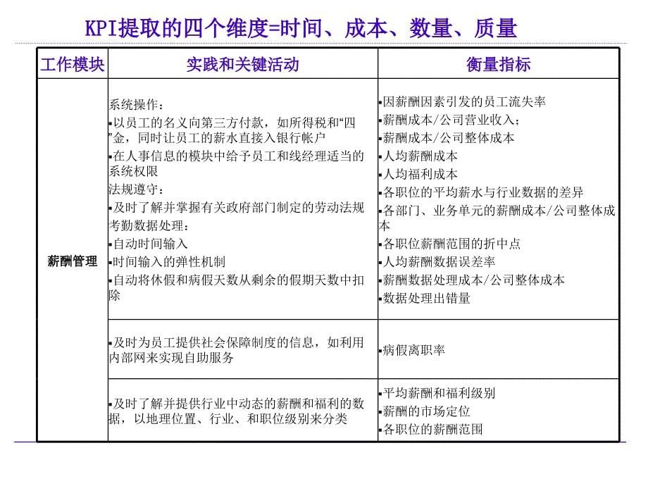 人力资源部HR的KPI指标库_第5页