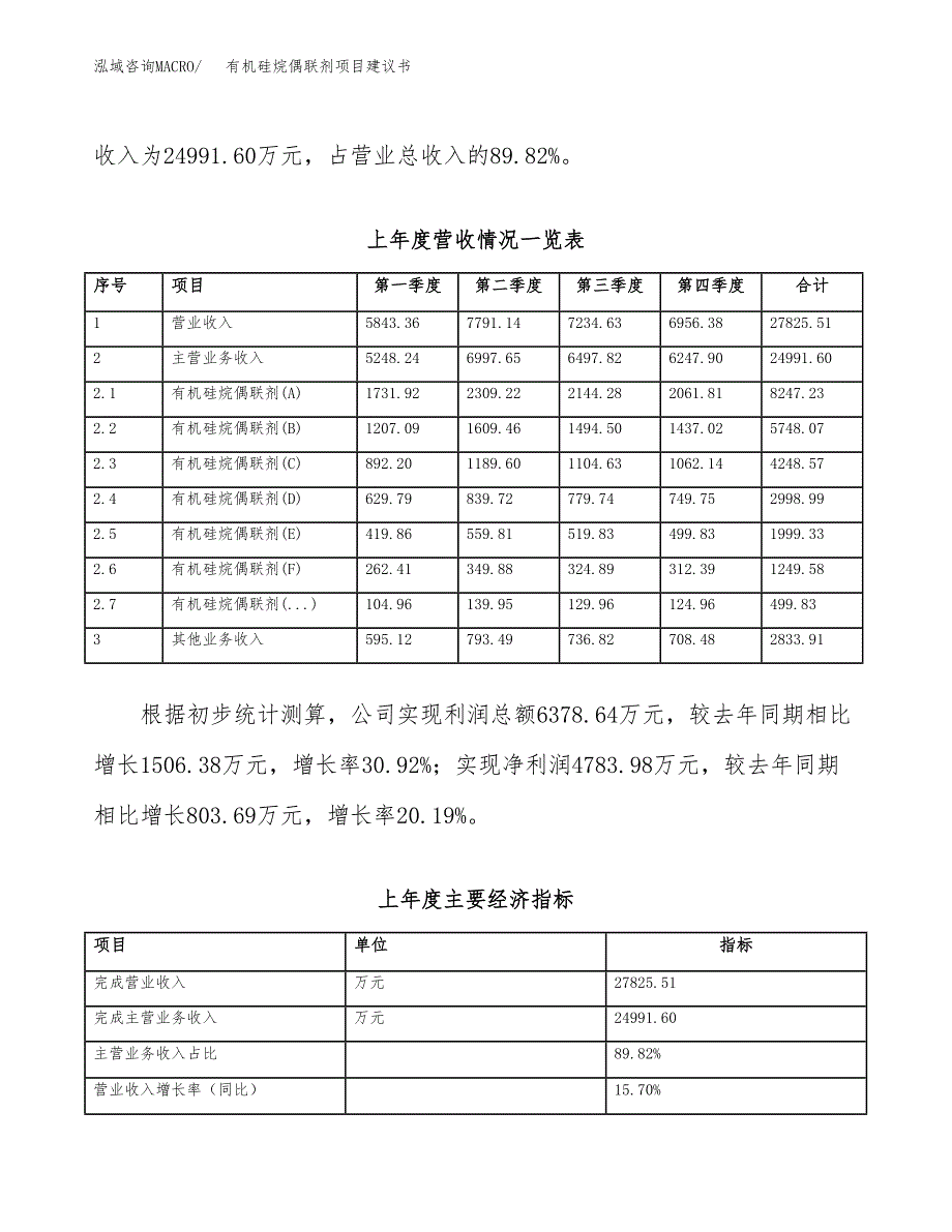 有机硅烷偶联剂项目建议书(项目汇报及实施方案范文).docx_第2页