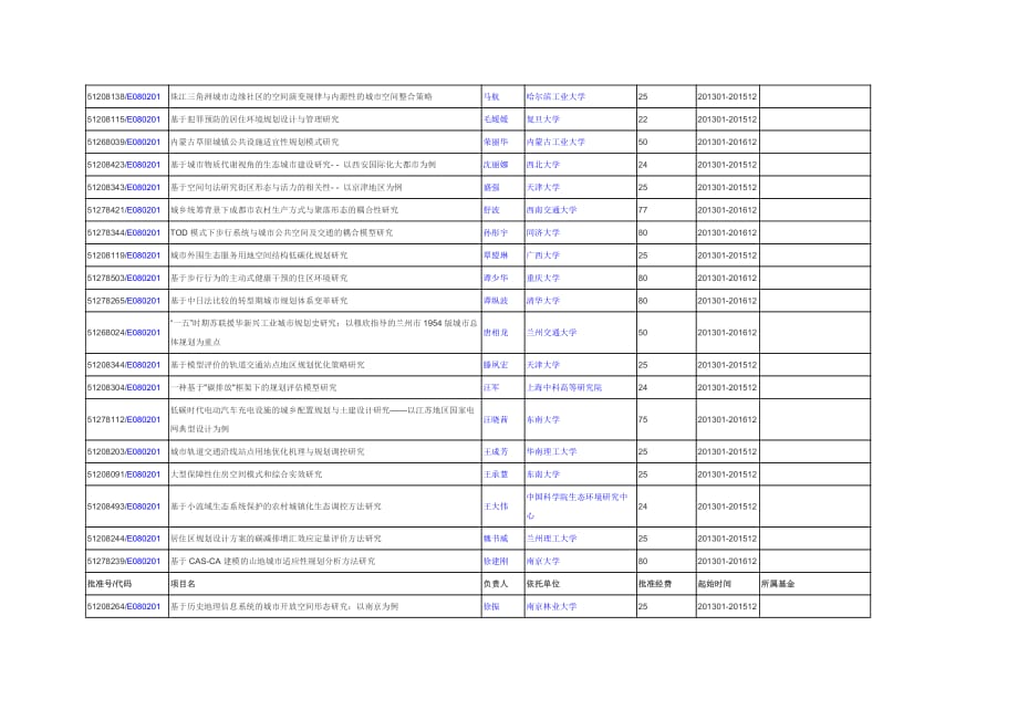 城乡规划设计与理论(E080201)学科国家自然科学基金项目(2005至今),共计175项_第2页