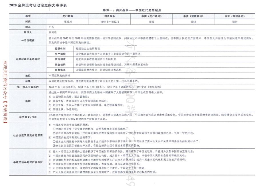 2020金牌班考研政治史纲大事件表_第1页