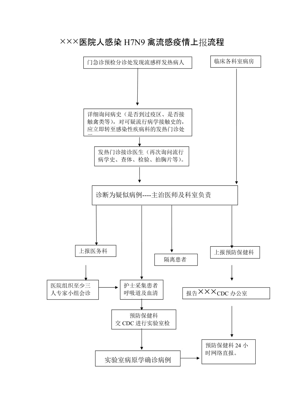 人感染H7N9禽流感疫情上报流程_第1页