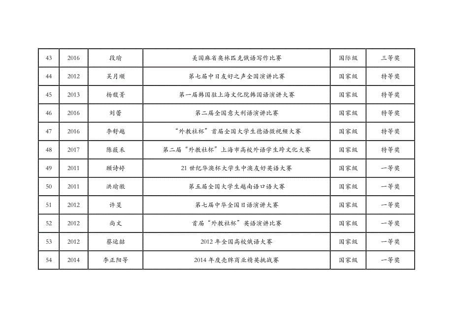 上海外国语大学学生获得部级以上竞赛奖项列表_第5页