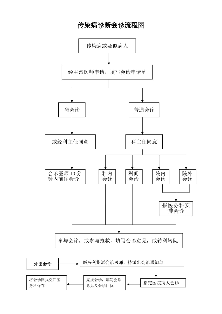 传染病诊断会诊流程图(院内、院外)_第1页