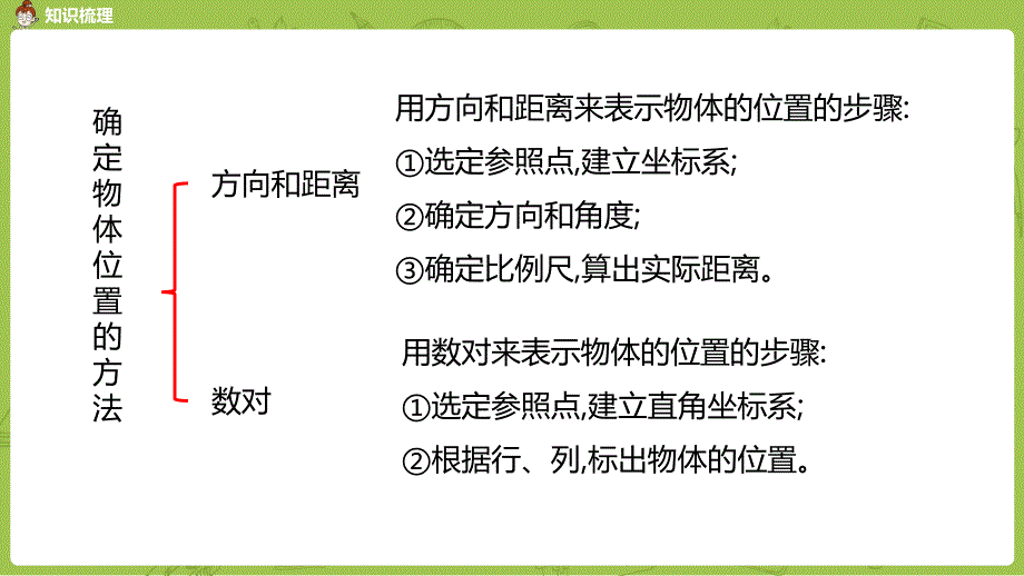 北师大版小学数学六年级下册 总复习 图形与几何 4图形与位置 课时8 教学课件PPT_第3页