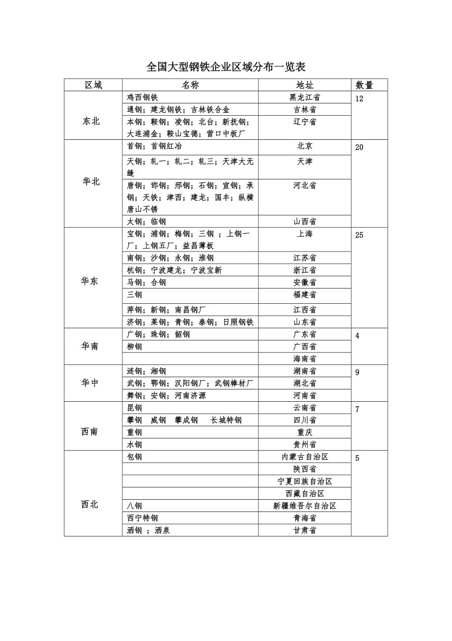 各省市大型钢铁企业区域分布汇总图表_第1页