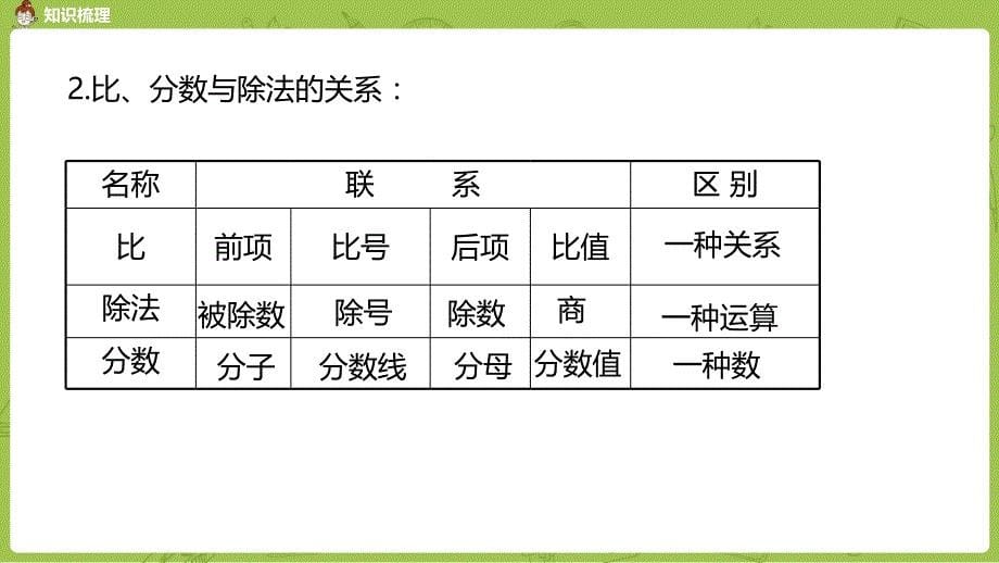 北师大版小学数学六年级下册 总复习 数与代数 4正比例与反比例 课时13 教学课件PPT_第5页