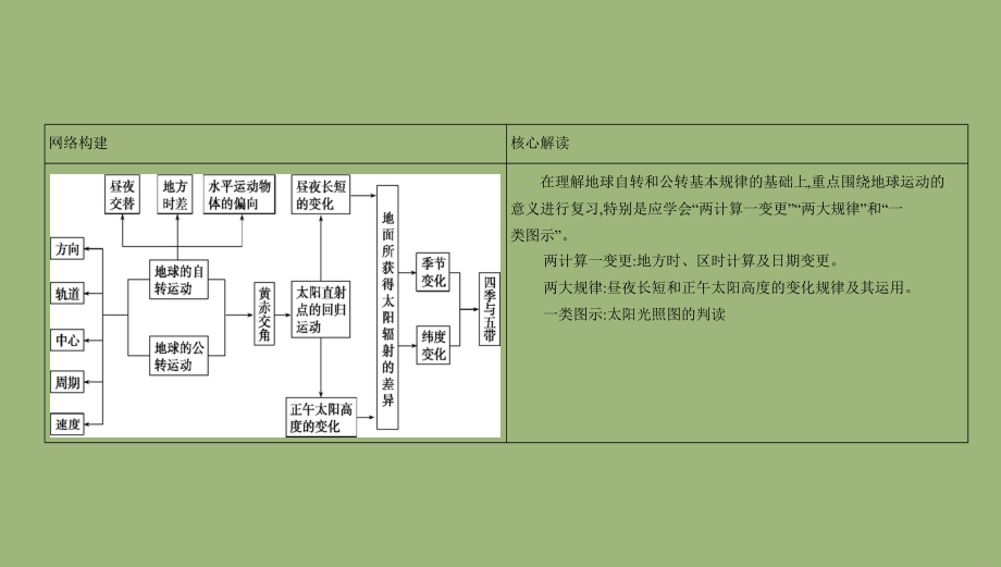 （课标版）2020届高考地理总复习专题二地球的运动课件_第3页