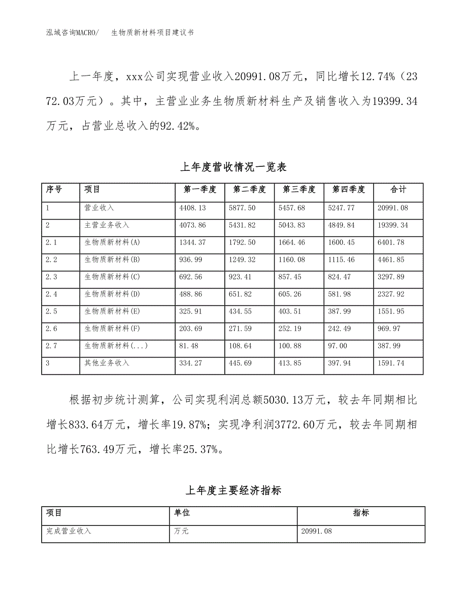 生物质新材料项目建议书(项目汇报及实施方案范文).docx_第2页