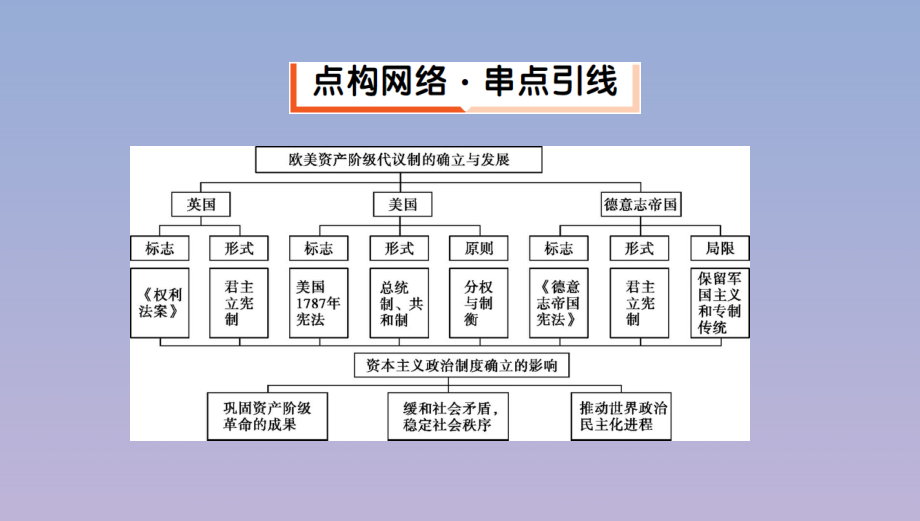 （江苏专版）2020届高考历史二轮复习专题七欧美资产阶级代议制的确立与发展课件_第3页