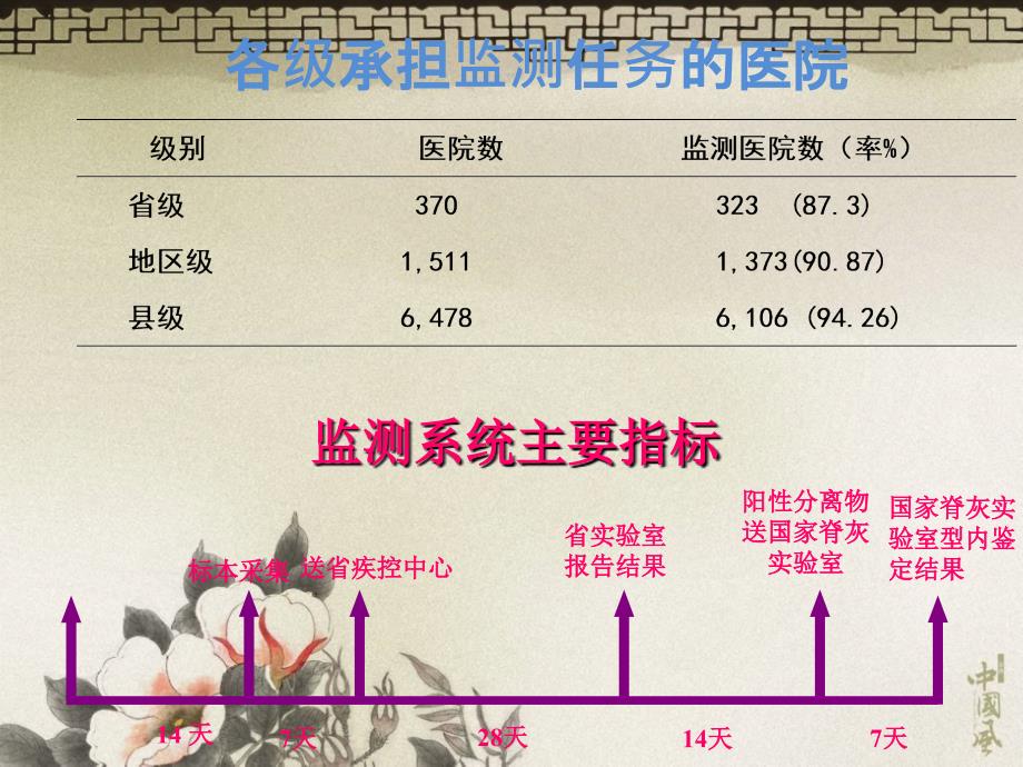 中国急性弛缓性麻痹病例监测信息报告管理系统PPT_第3页