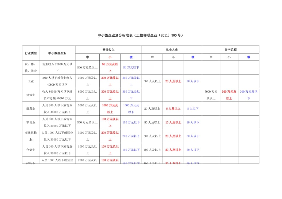 中小微企业划分标准表_第1页