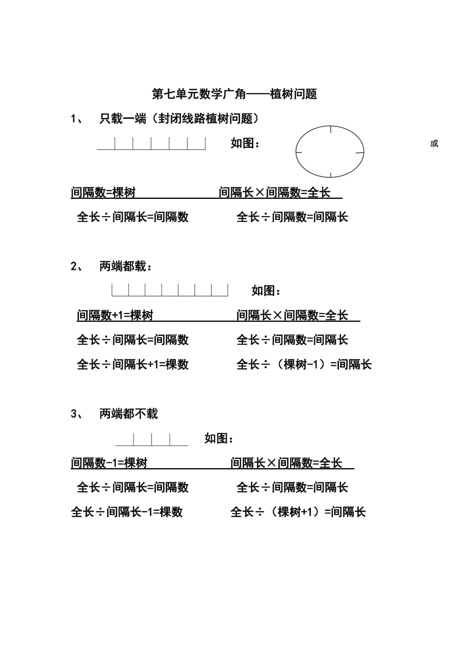 第七单元数学广角——植树问题归纳总结_第1页