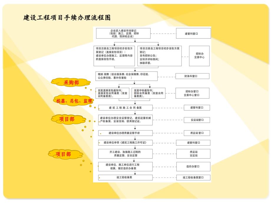 项目手续办理流程及要点_第3页