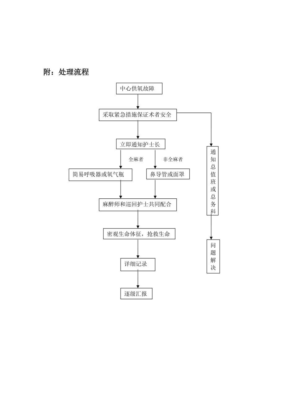 手术室内中心吸氧装置故障应急预案及处理流程_第2页