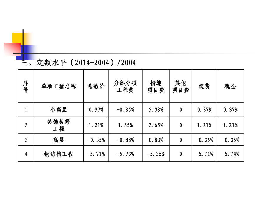 2014年建筑定额培训_第4页