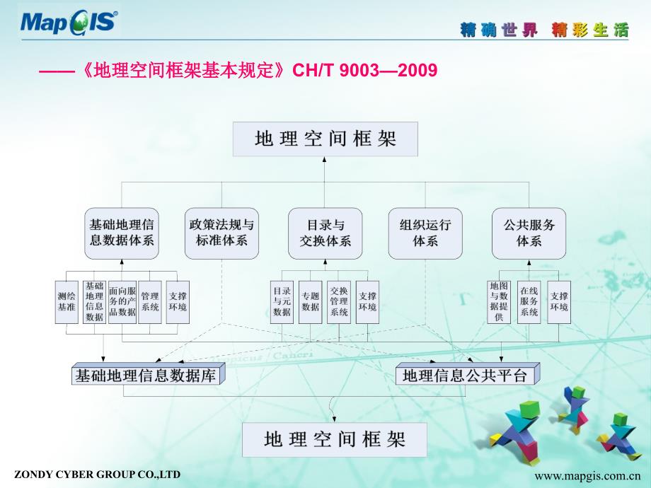 城市GIS_数字城市地理空间框架及数字城市地理信息公共服务平台_第4页