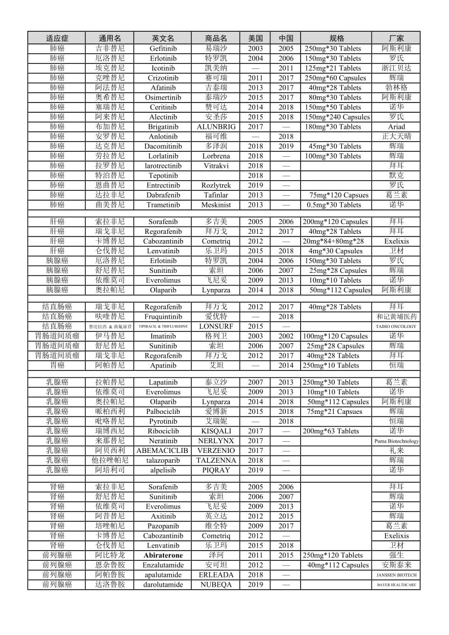 全球最新口服靶向药物列表_第1页