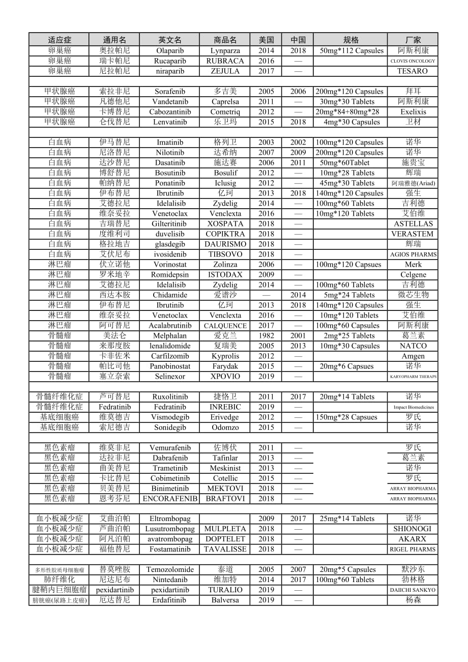 全球最新口服靶向药物列表_第2页
