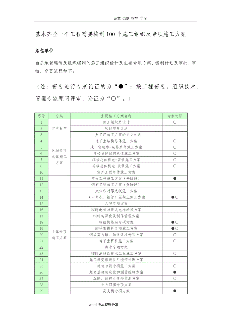 基本齐全一个工程需要编制100个施工组织及专项工程施工设计方案_第1页