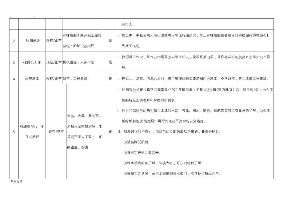 船舶危险源辨识与防范措施方案_第2页