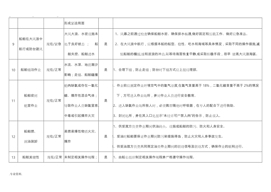 船舶危险源辨识与防范措施方案_第4页