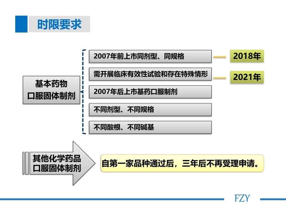 20160728-仿制药质量和疗效一致性评价培训分享-课件_第5页