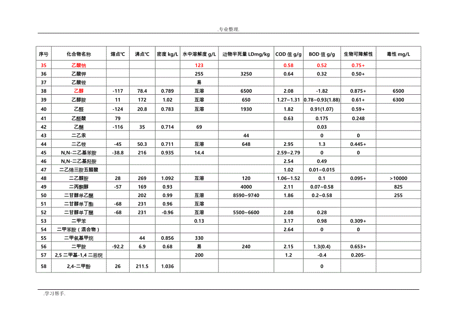 有机的物换算成COD表_第3页