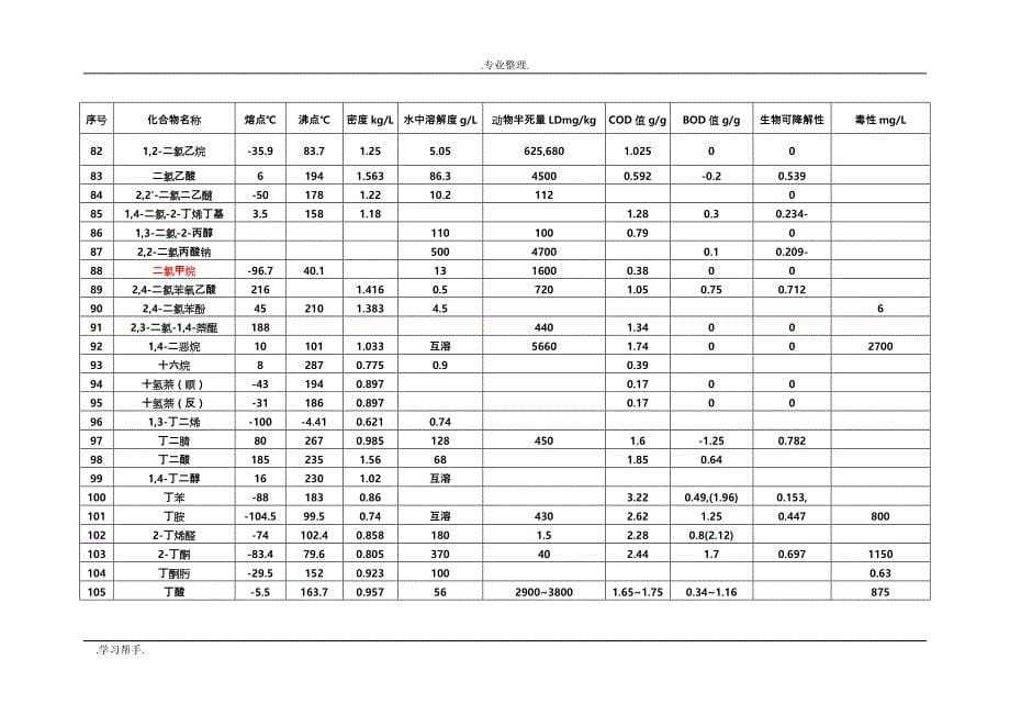 有机的物换算成COD表_第5页