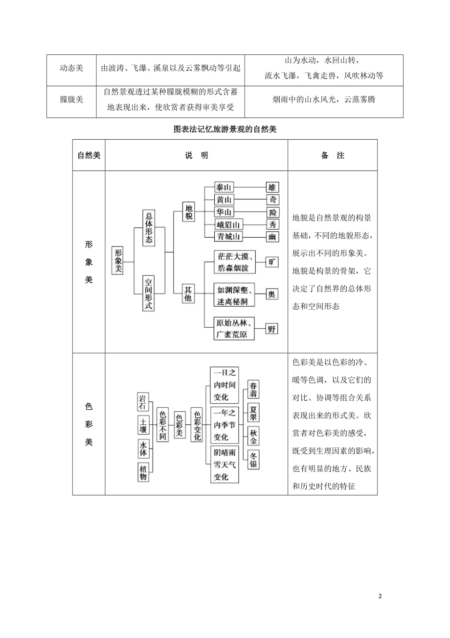 2018_2019学年高中地理每日一题旅游景观的审美特征之自然美（含解析）新人教版选修3_第2页