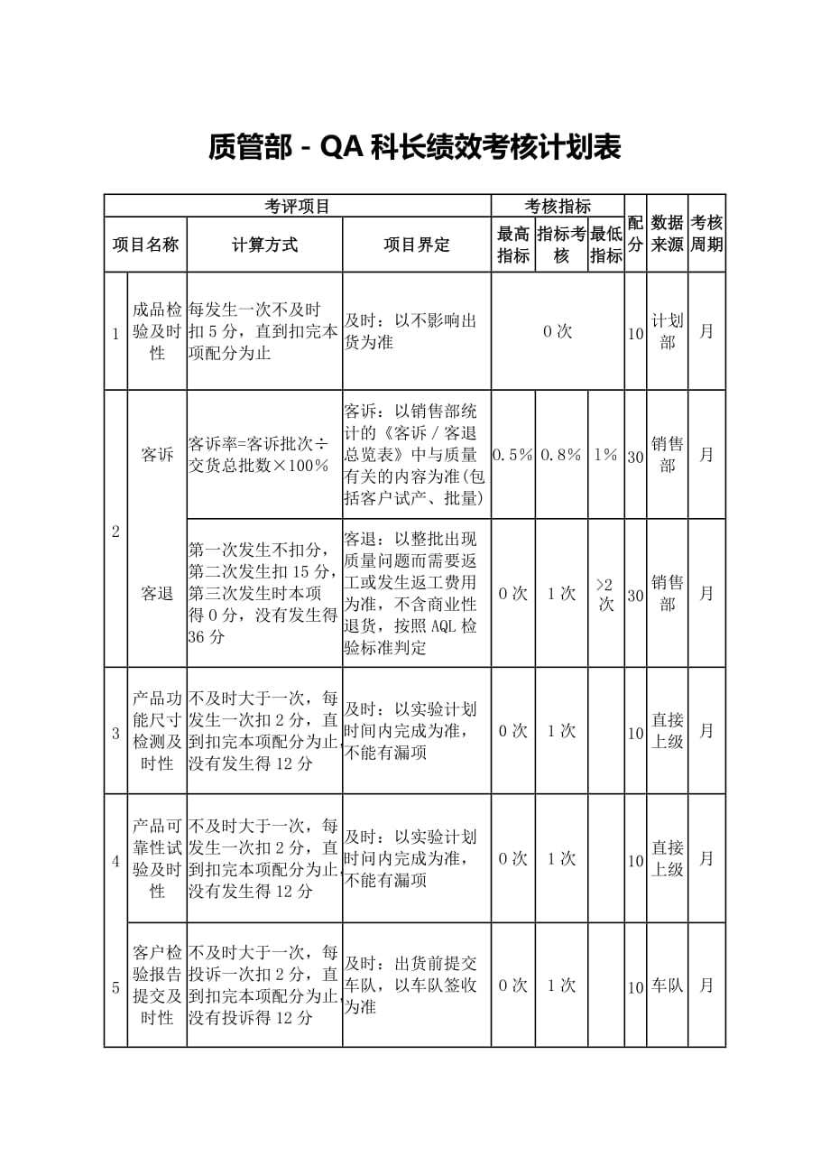 QA科长绩效考核计划表【质管部】【电子公司】_第1页