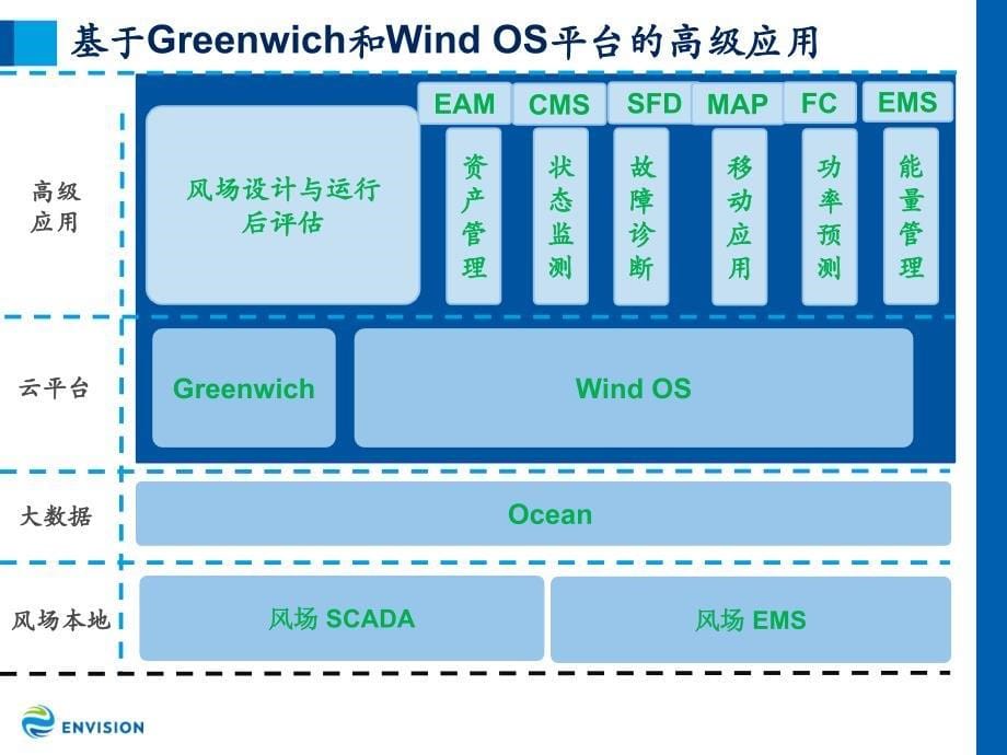 智慧风场Wind-OS解决方案介绍_第5页